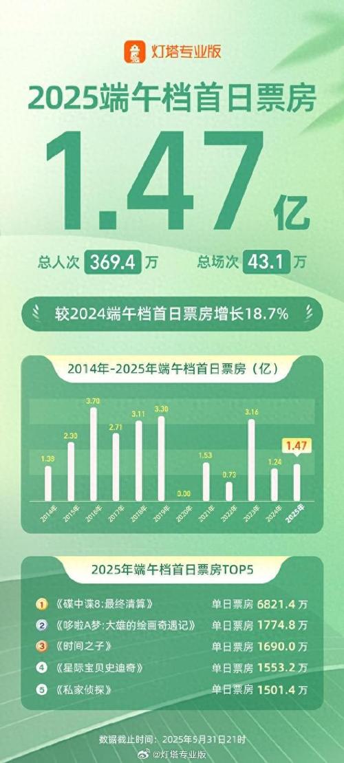 端午电影票房破4亿,端午电影票房破4亿是真的吗